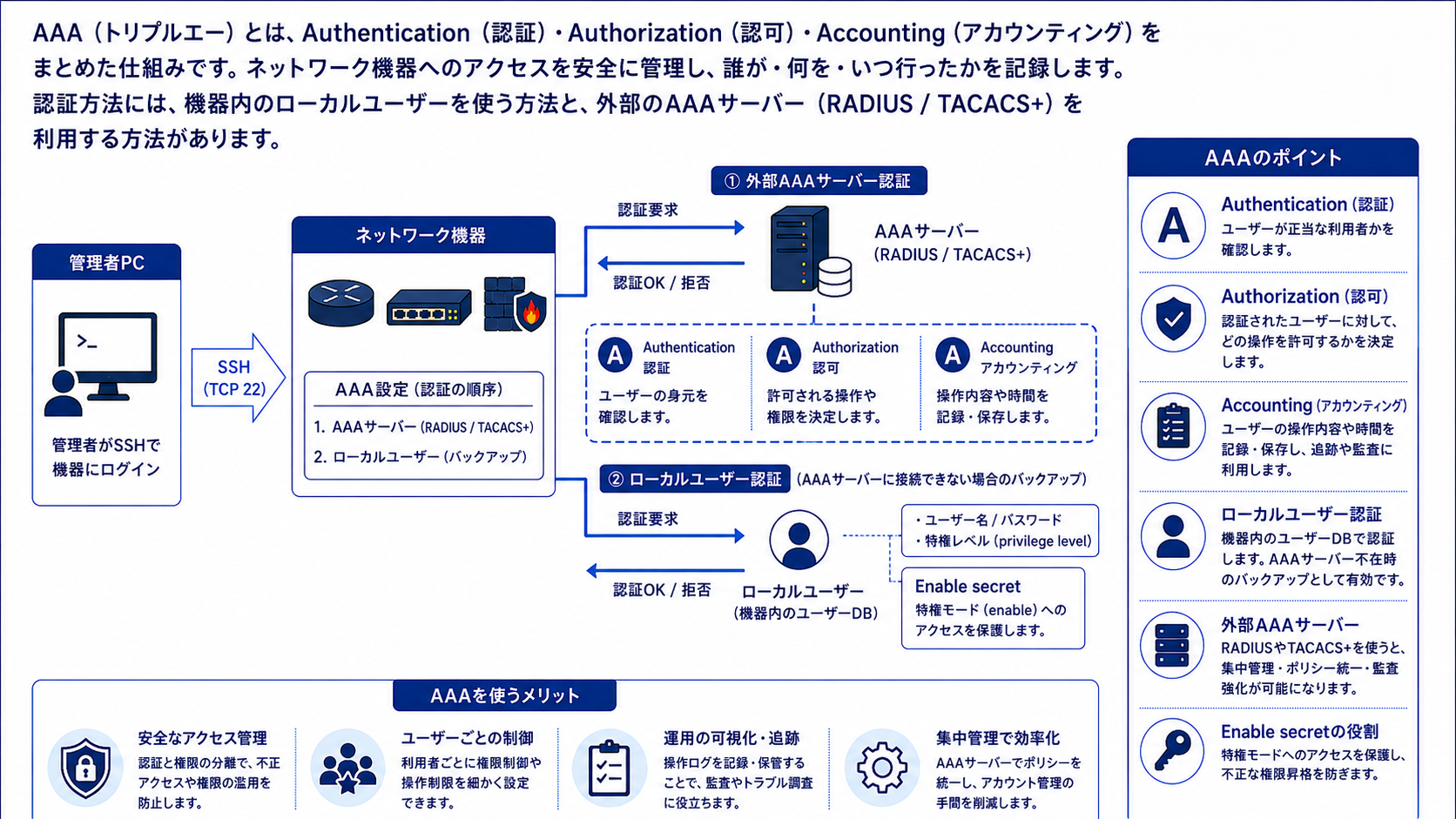 AAAとローカルユーザー認証を示す図