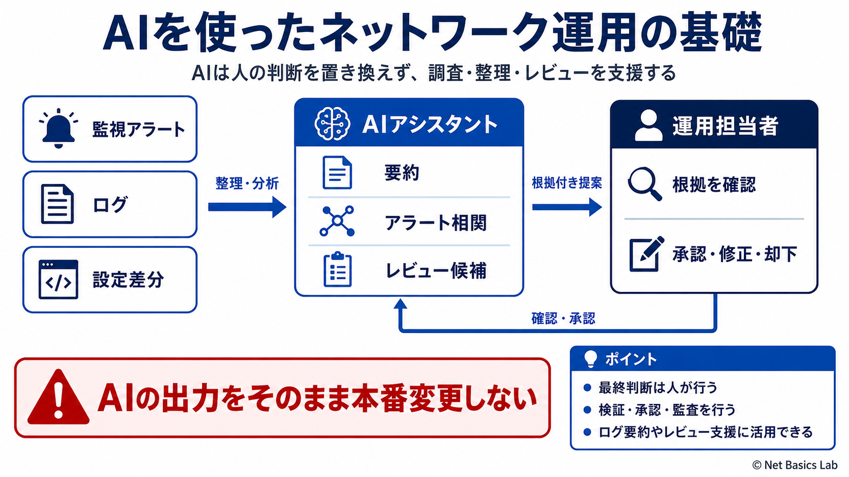 AIを使ったネットワーク運用の基礎を示す図