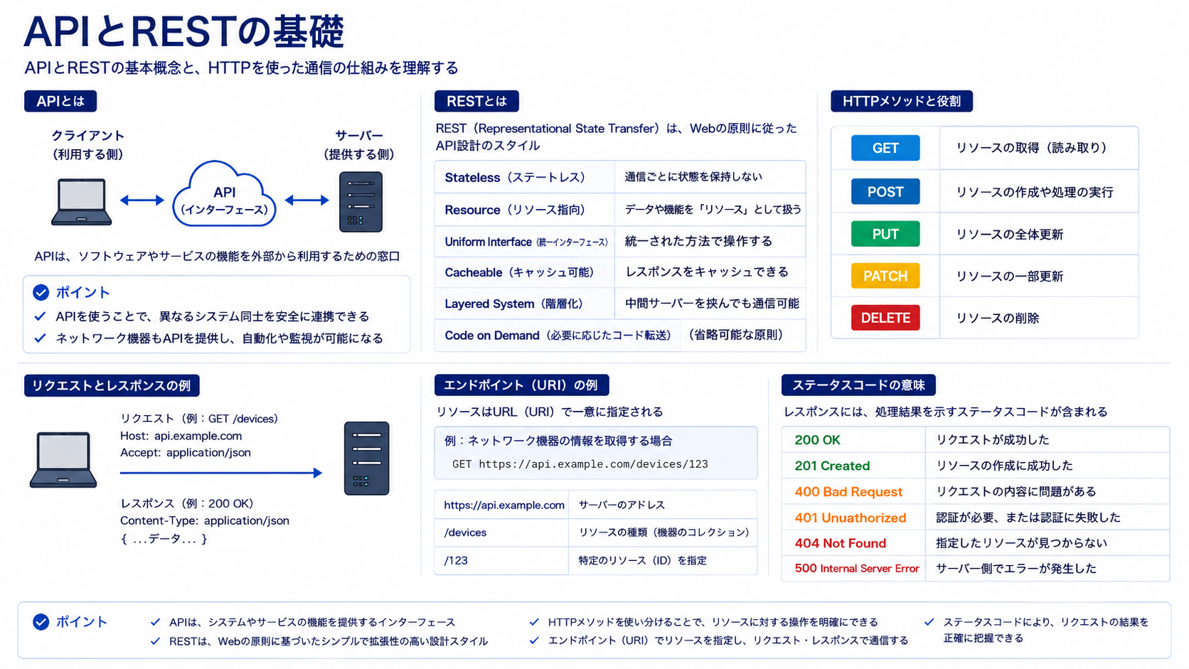 APIとRESTの基礎を示す図