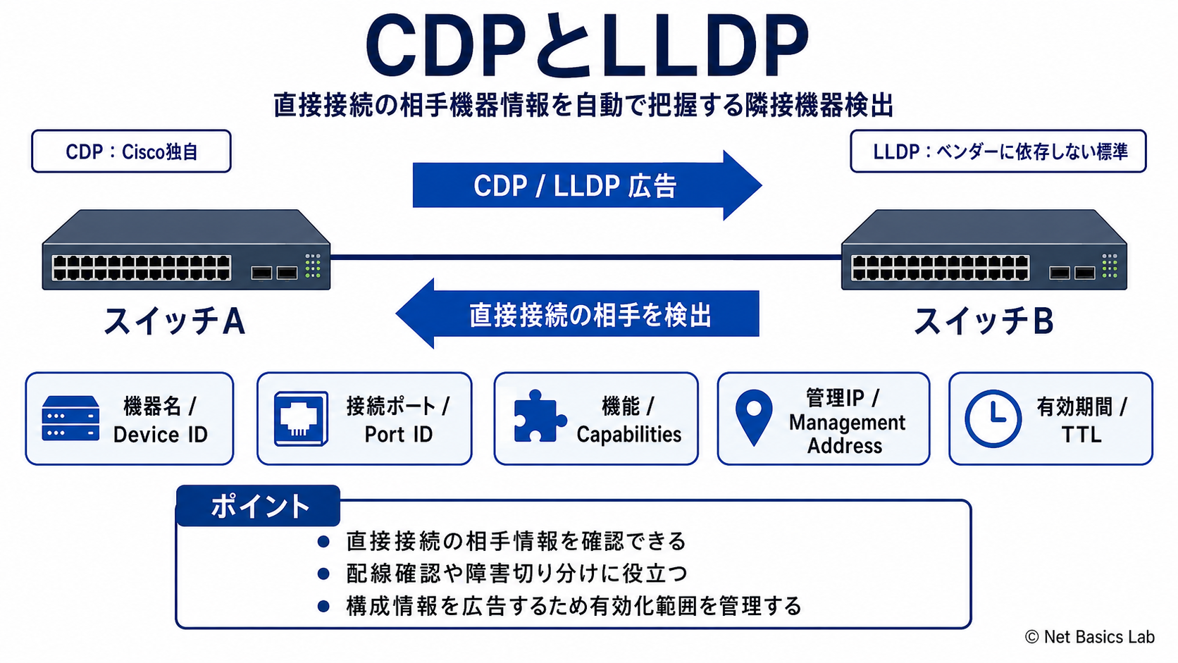 CDPとLLDPを示す図