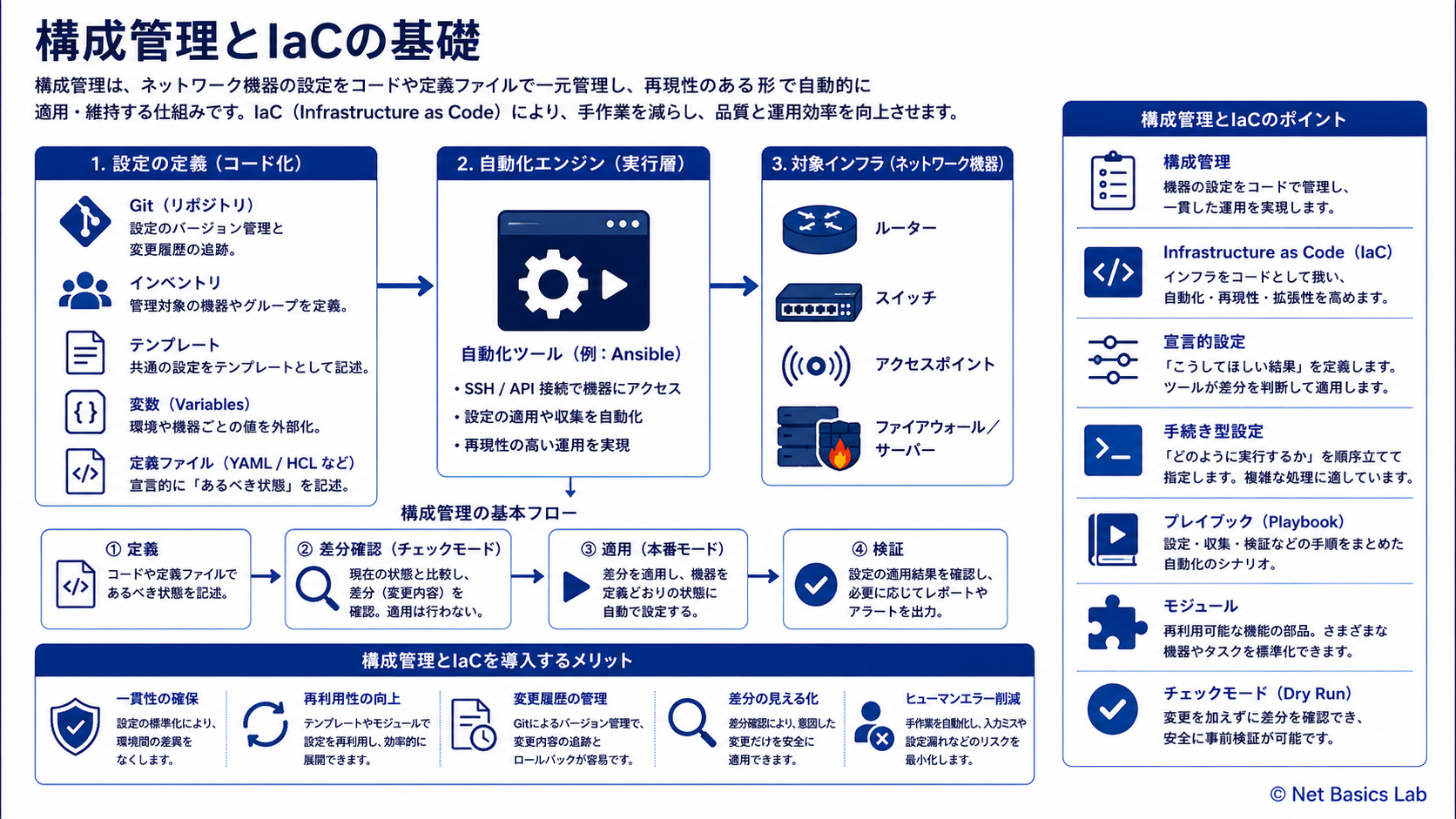 構成管理とIaCの基礎を示す図