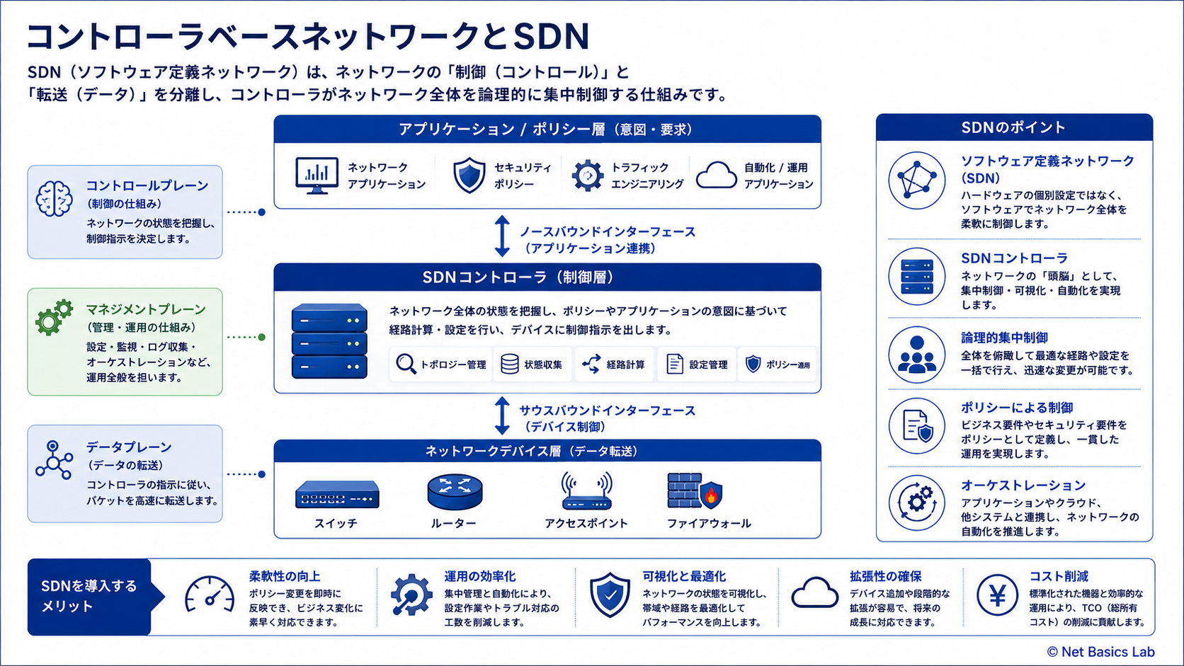 コントローラベースネットワークとSDNを示す図