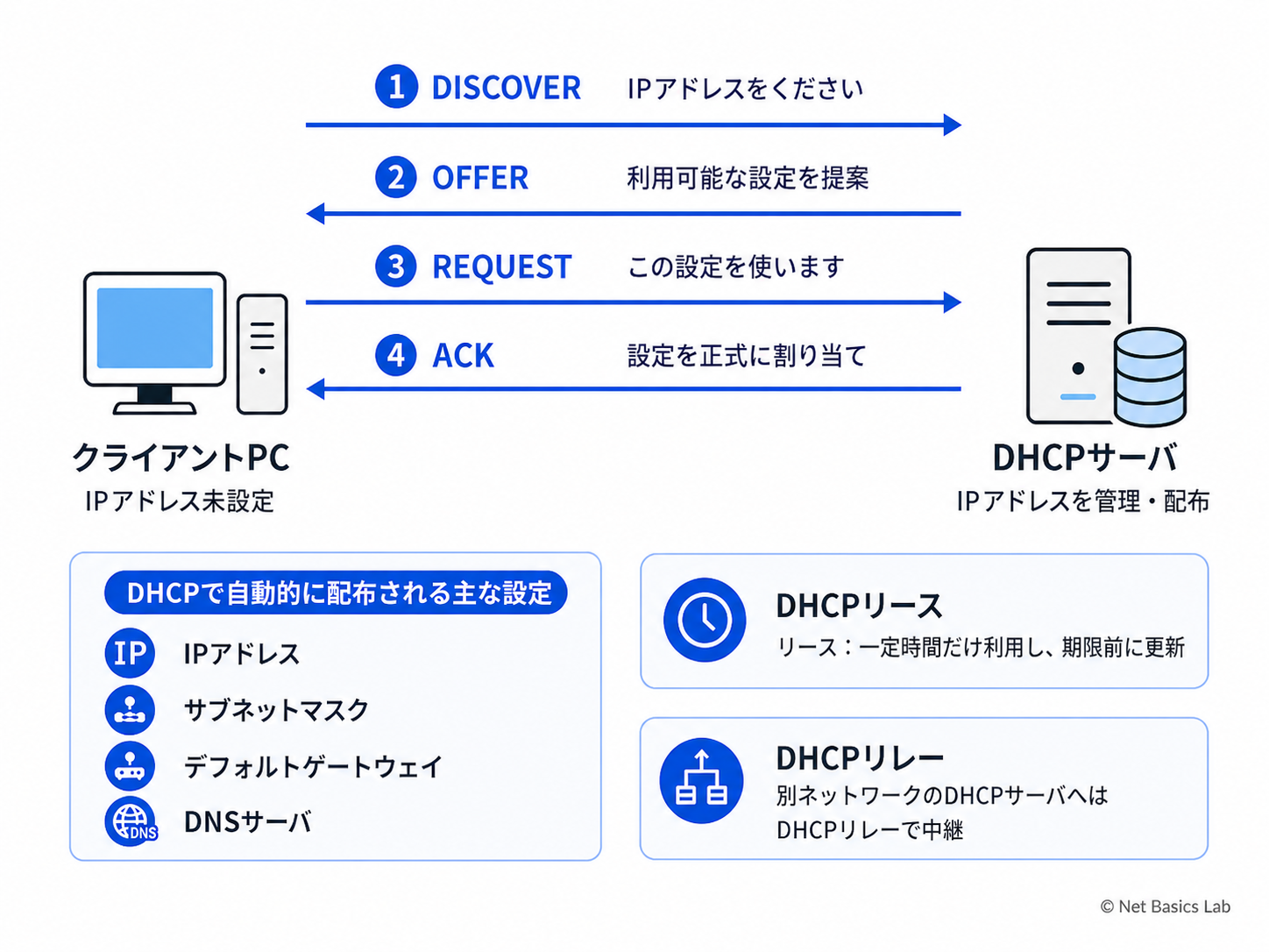 DHCPの基礎を示す図