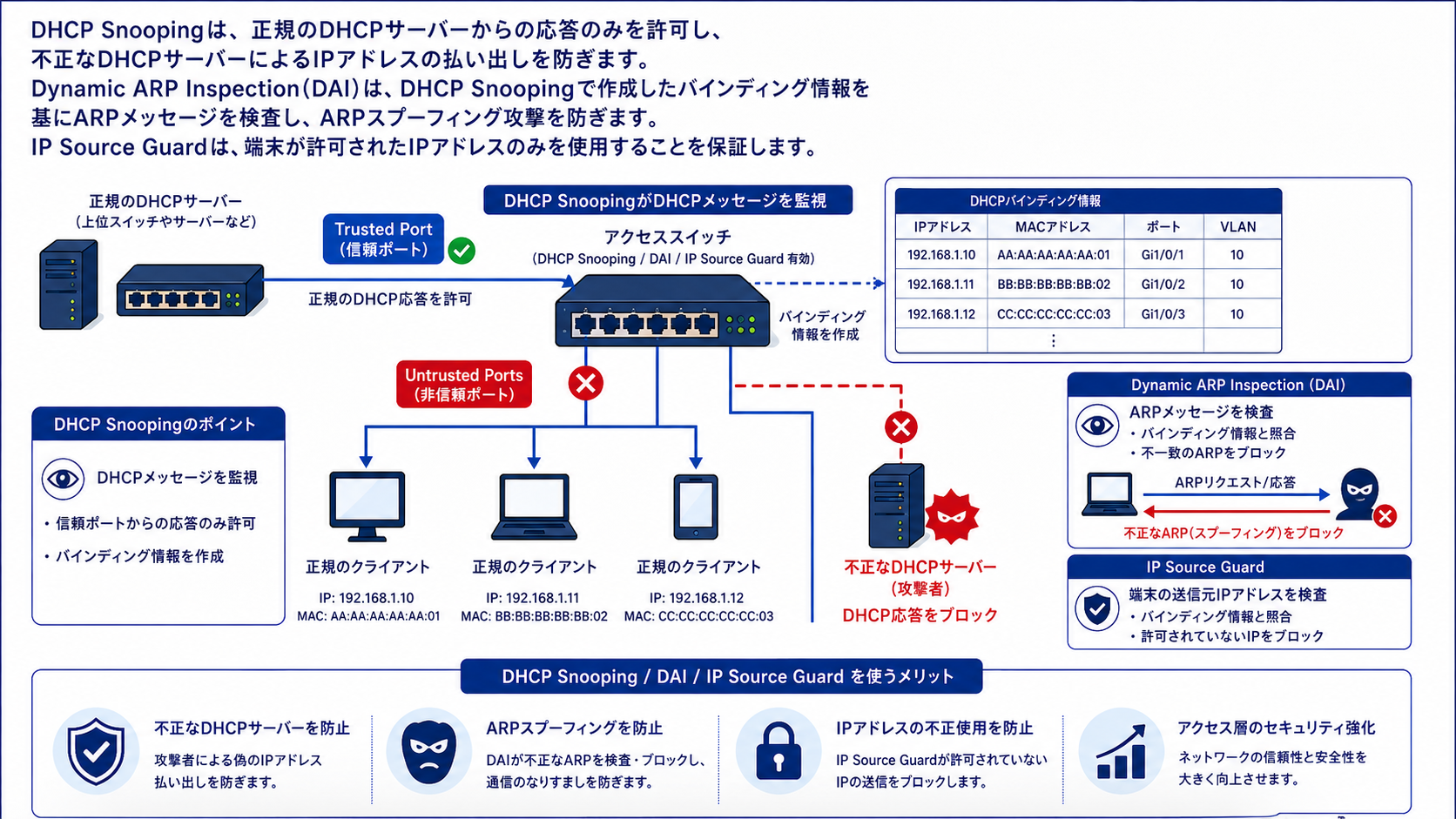 DHCP SnoopingとDynamic ARP Inspectionを示す図