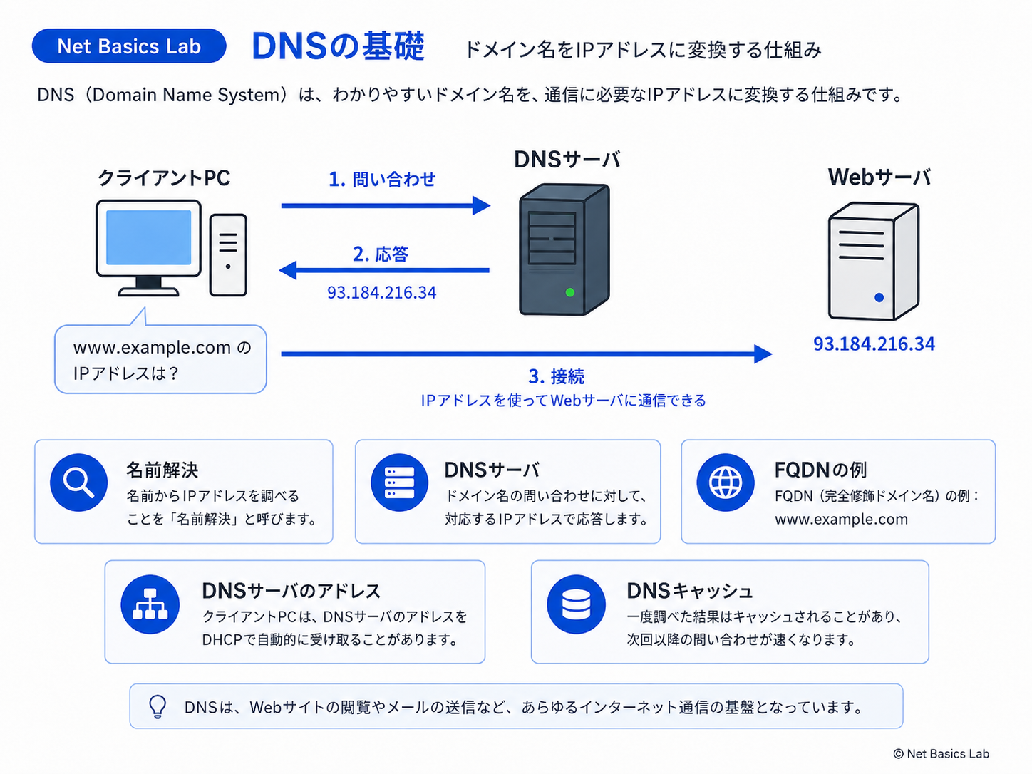 DNSの基礎を示す図