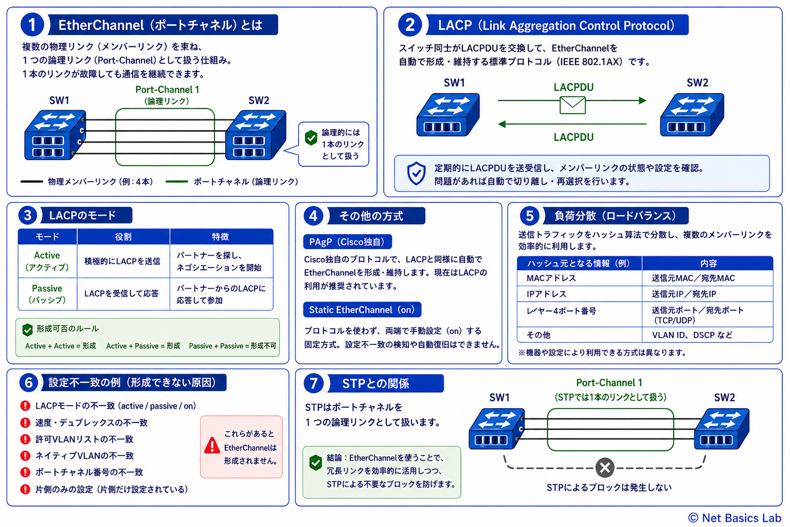 EtherChannelとLACPを示す図