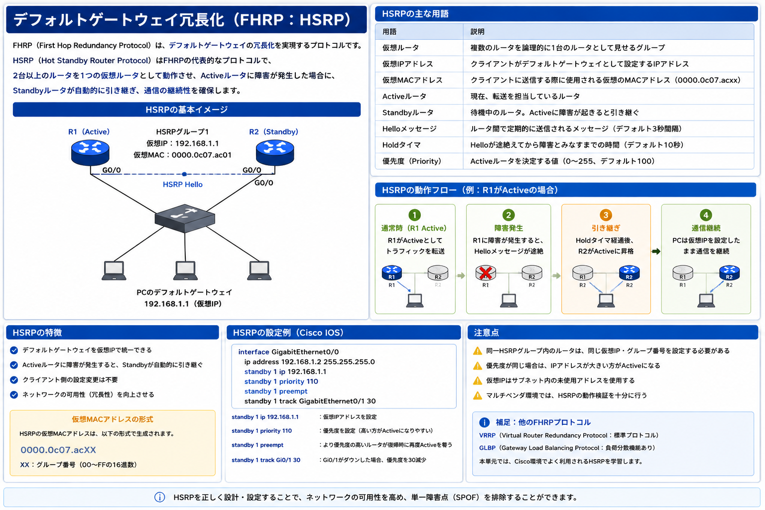デフォルトゲートウェイ冗長化（FHRP）を示す図
