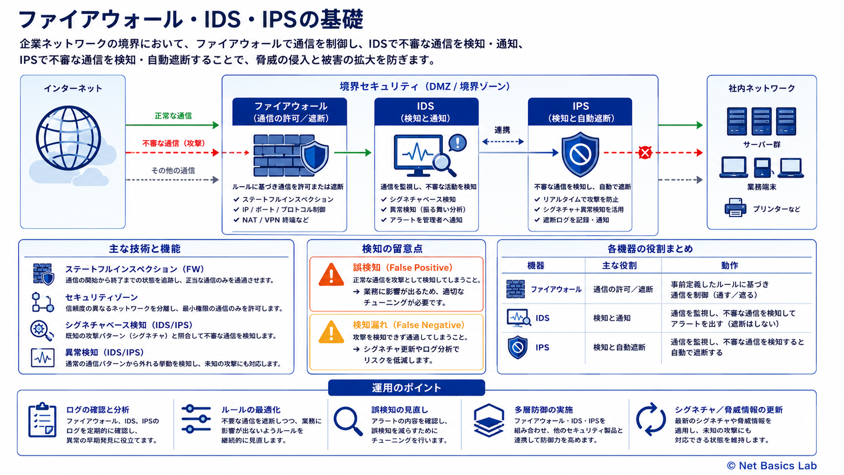 ファイアウォール・IDS・IPSの基礎を示す図
