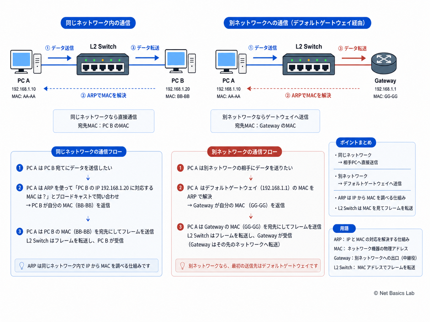 同じネットワークと別ネットワークの通信を示す図