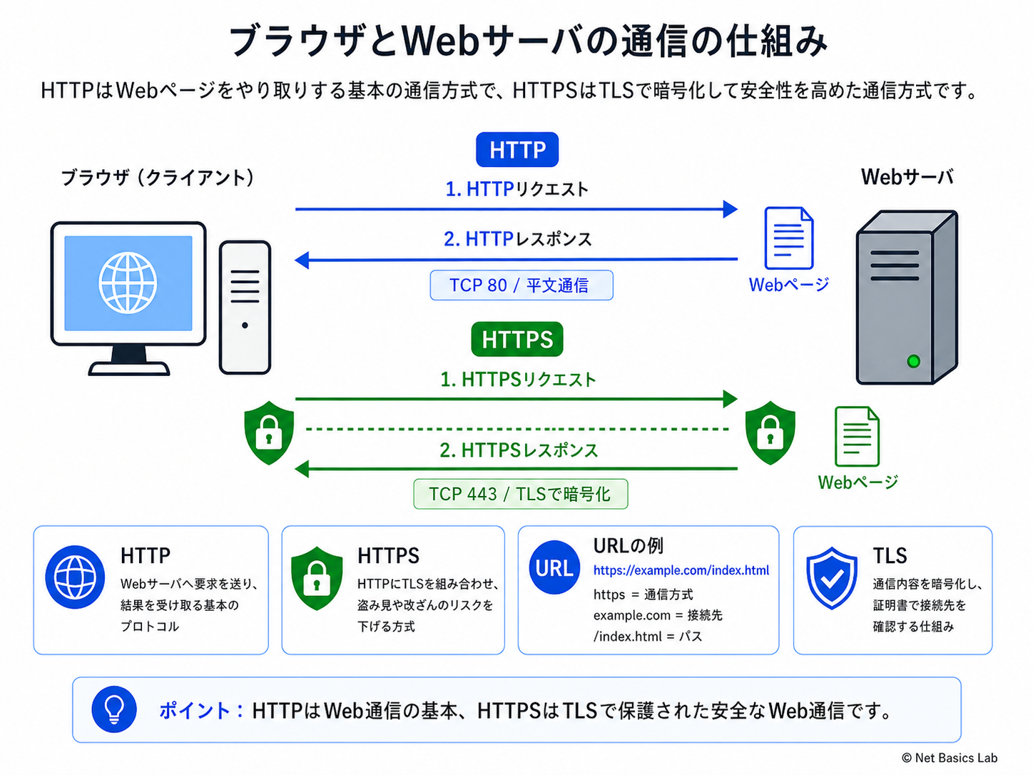 HTTP/HTTPSの基礎を示す図