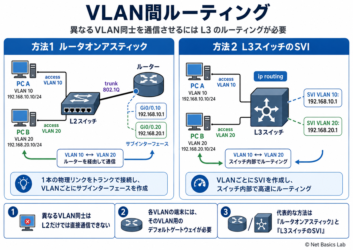 VLAN間ルーティングを示す図