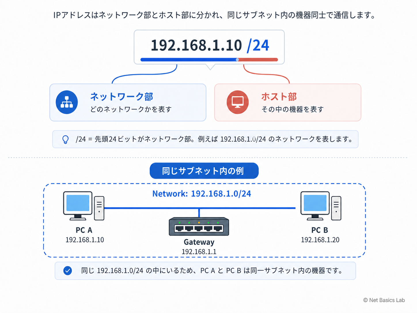 IPアドレスとサブネットの基礎を示す図