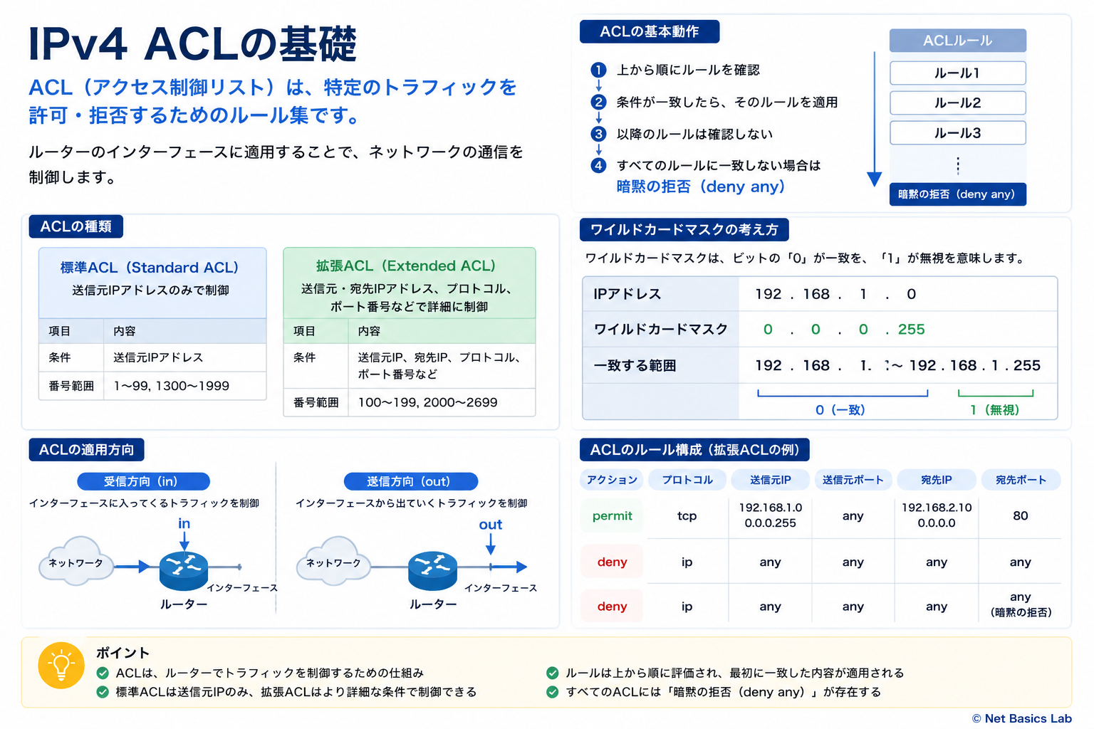 IPv4 ACLの基礎を示す図