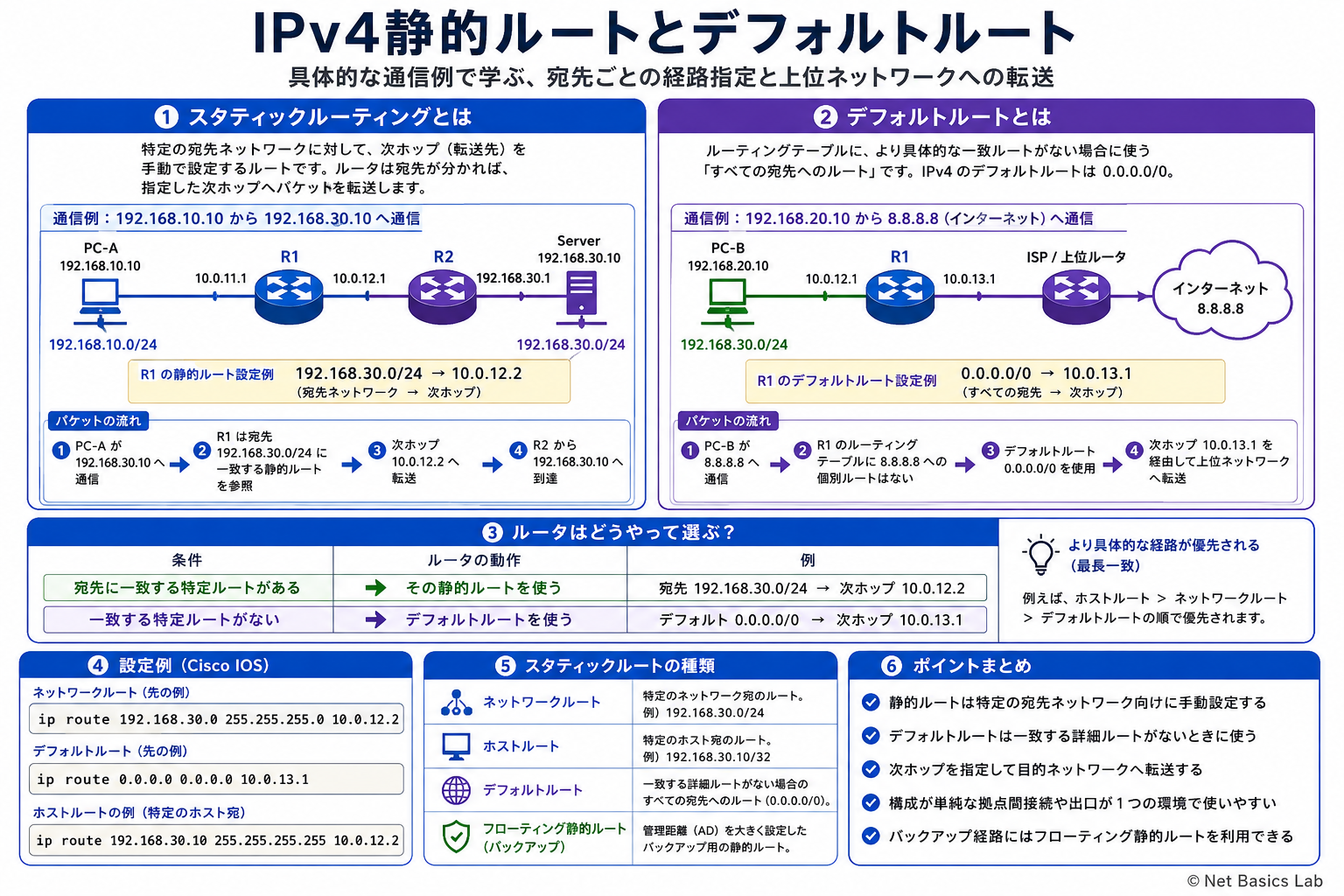 IPv4静的ルートとデフォルトルートを示す図