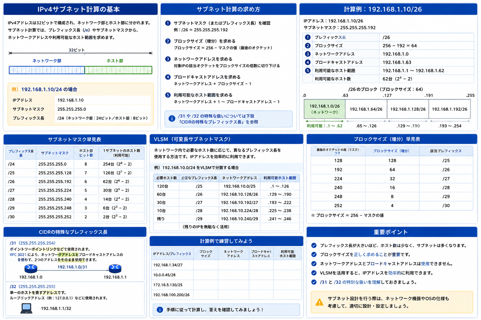 IPv4サブネット計算を示す図