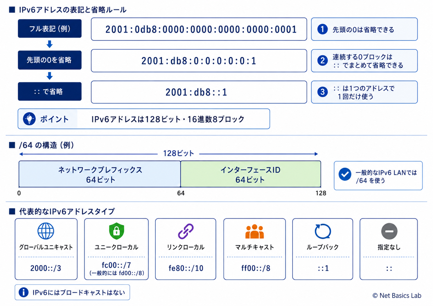 IPv6アドレスの基礎を示す図