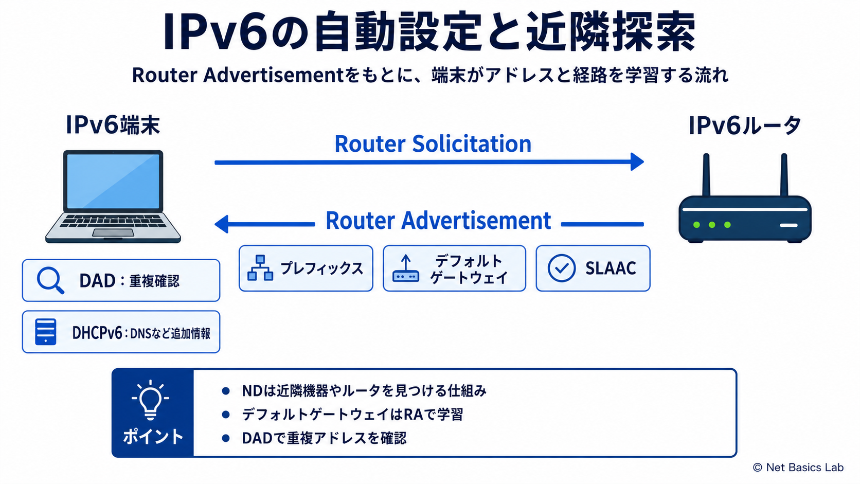IPv6の自動設定と近隣探索を示す図