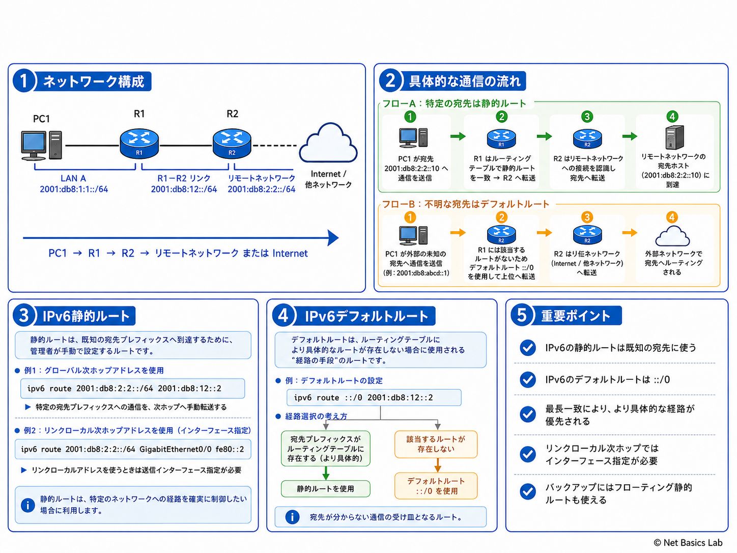 IPv6静的ルートとデフォルトルートを示す図