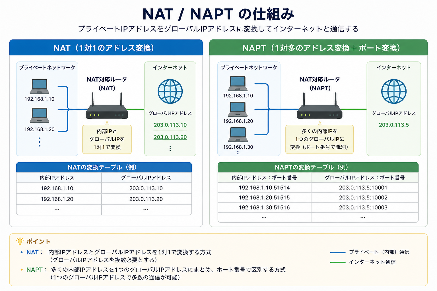 NATの基礎を示す図
