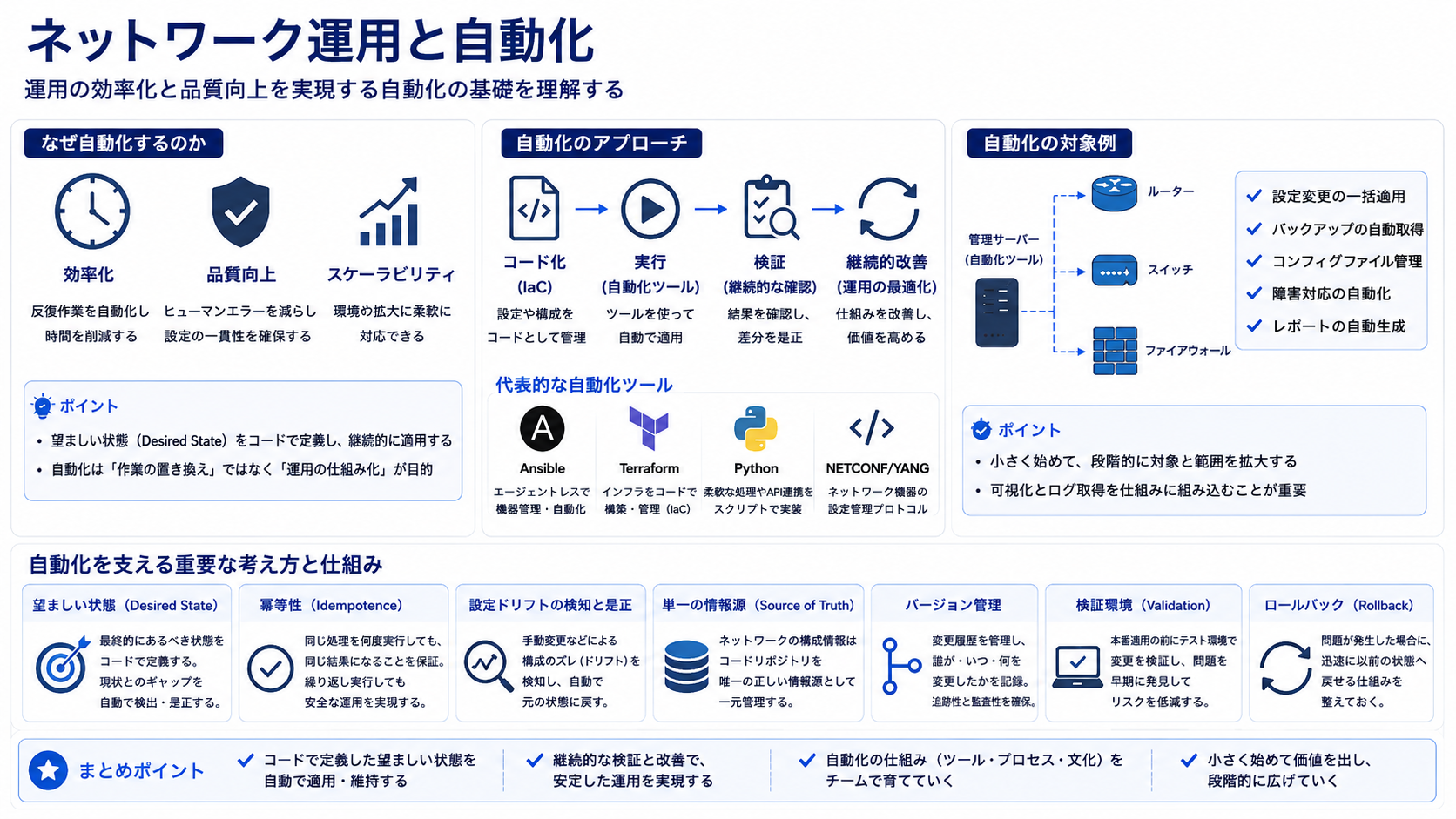 ネットワーク運用と自動化を示す図