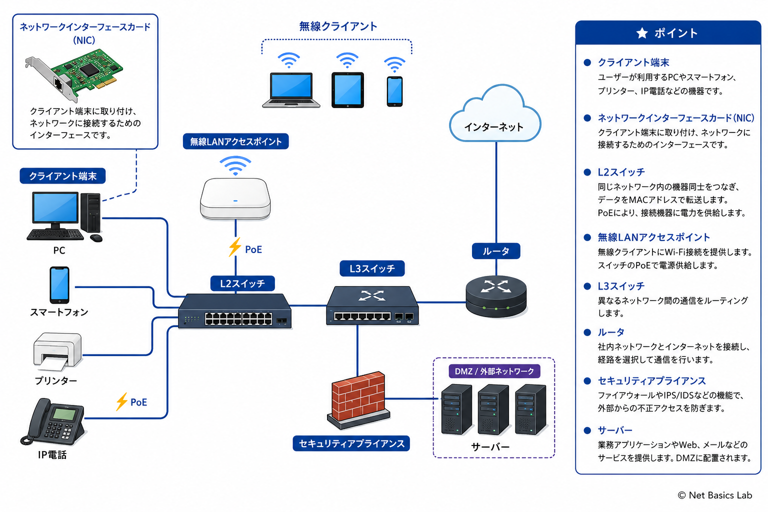 ネットワーク機器と役割を示す図