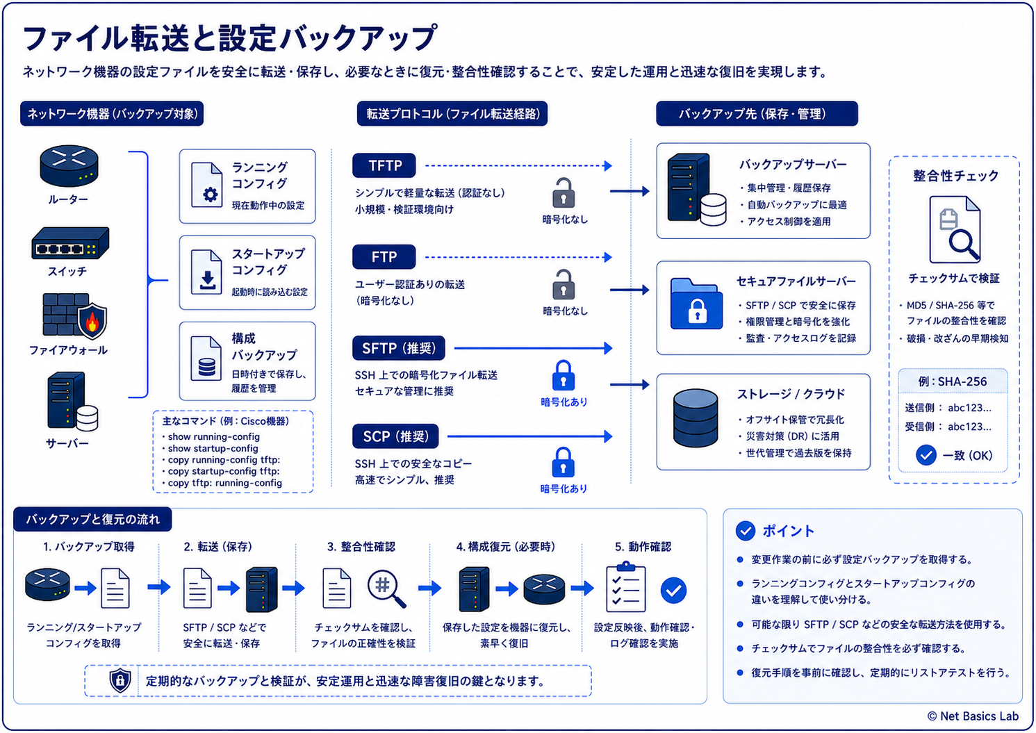 ファイル転送と設定バックアップを示す図