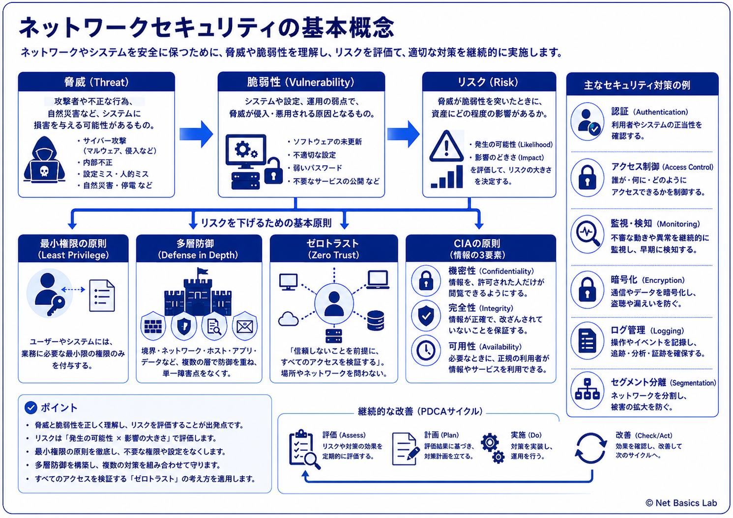 ネットワークセキュリティの基本概念を示す図