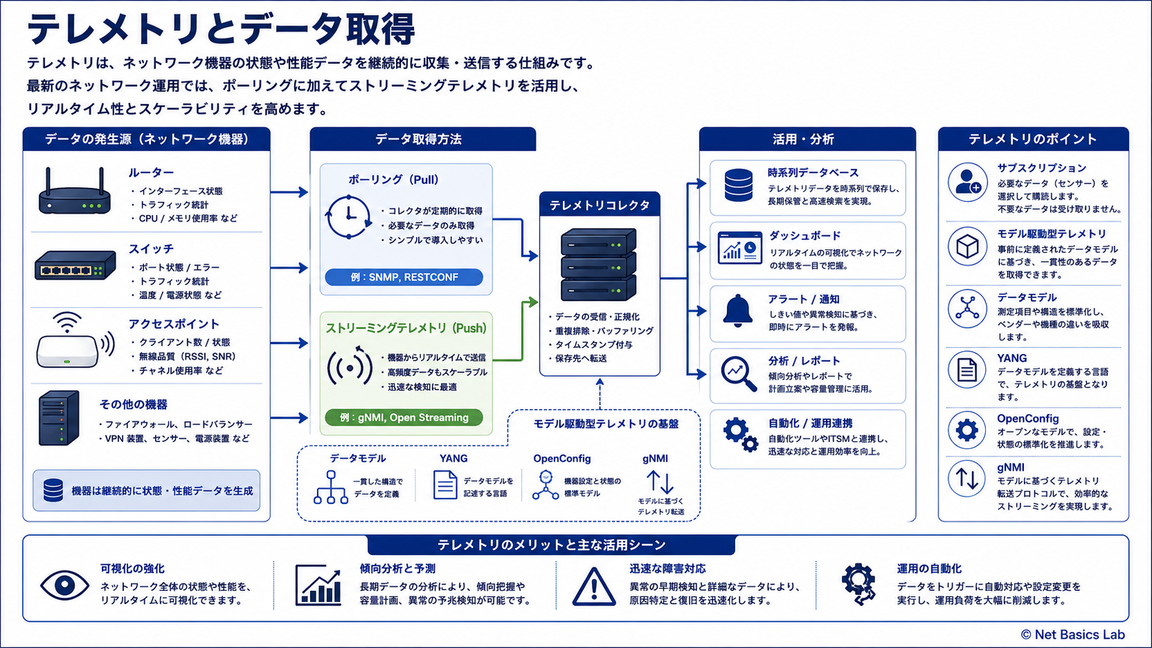 テレメトリとデータ取得を示す図