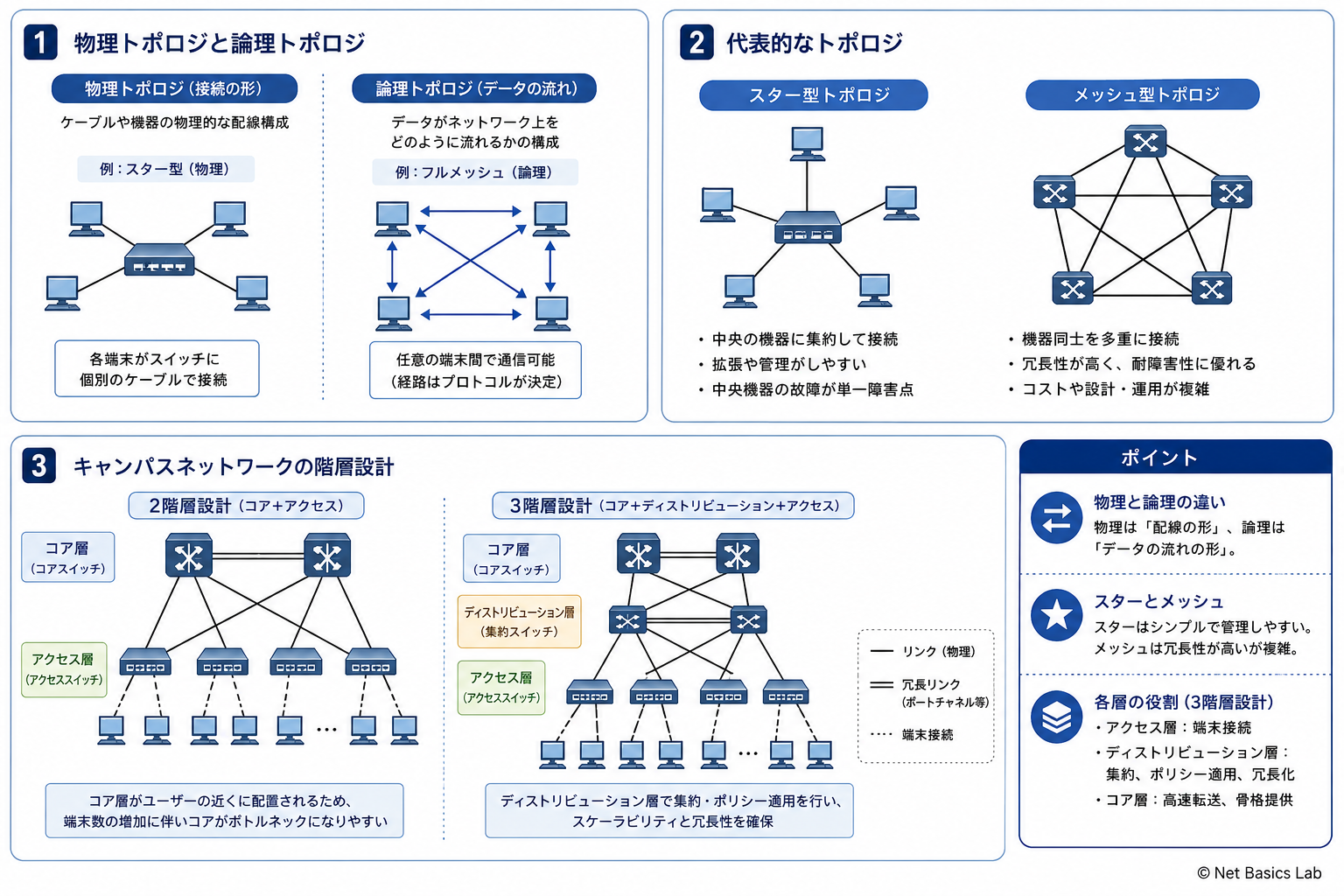 ネットワーク構成とトポロジを示す図