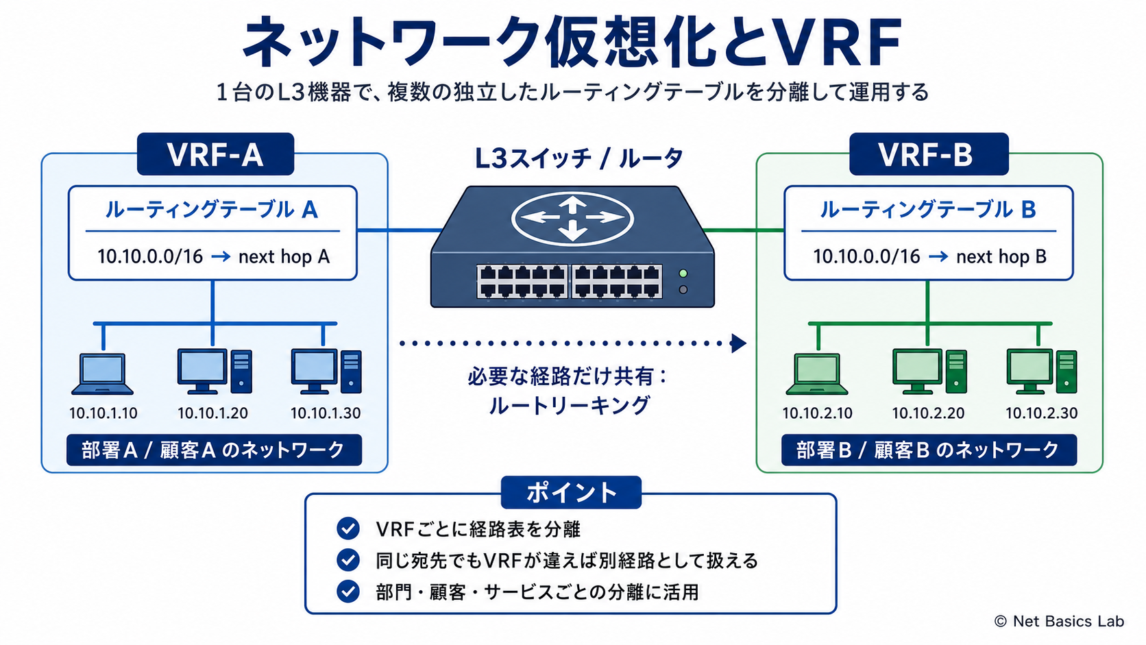 ネットワーク仮想化とVRFを示す図