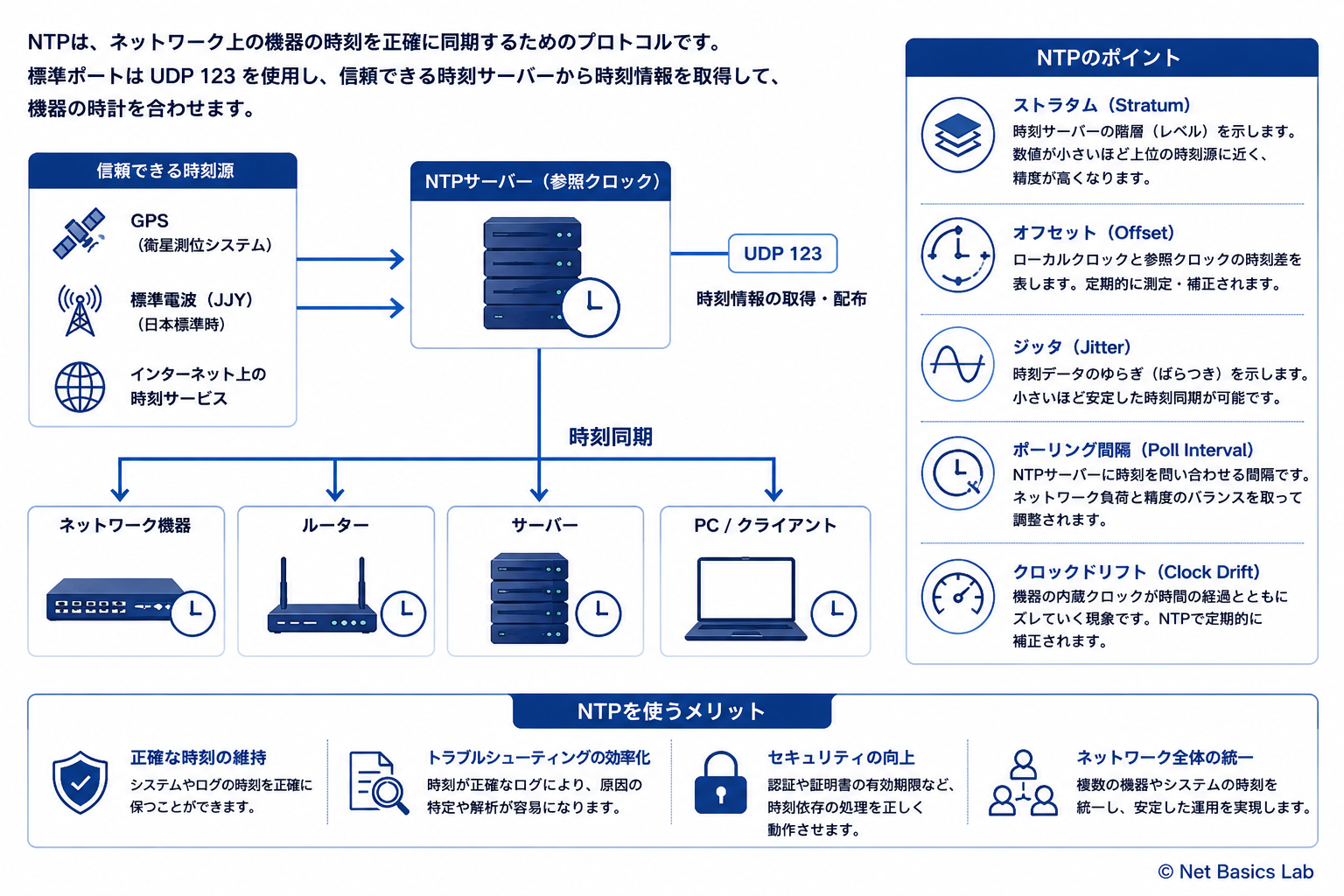 NTPの基礎を示す図
