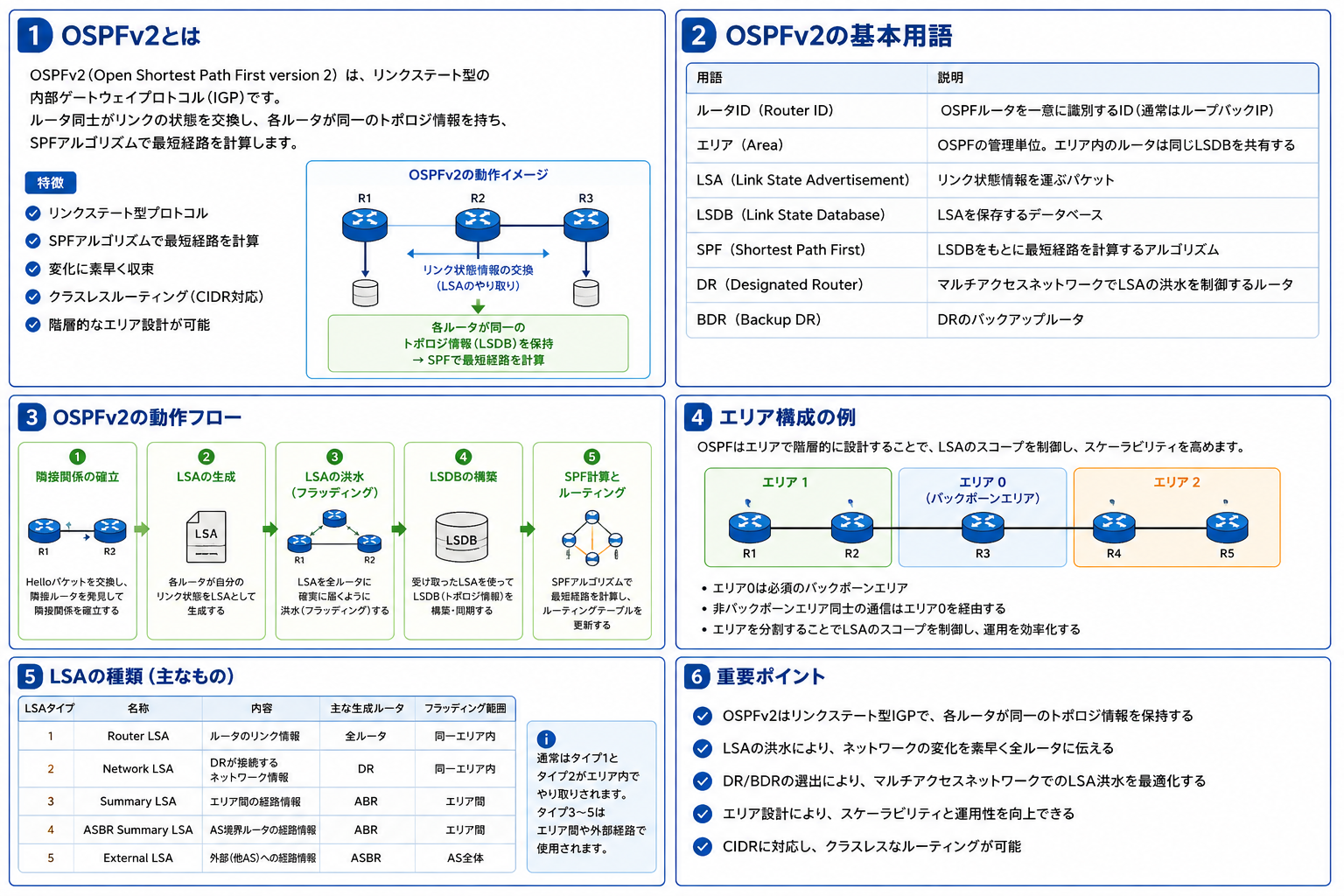 OSPFv2の基礎を示す図
