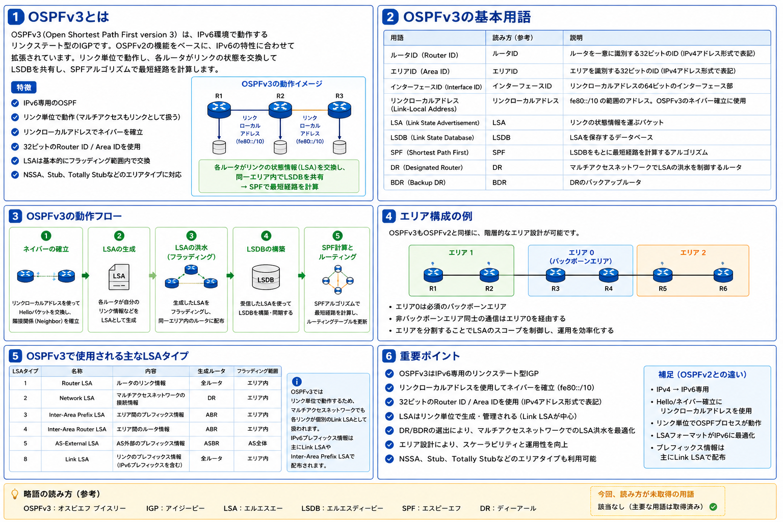 OSPFv3の基礎を示す図