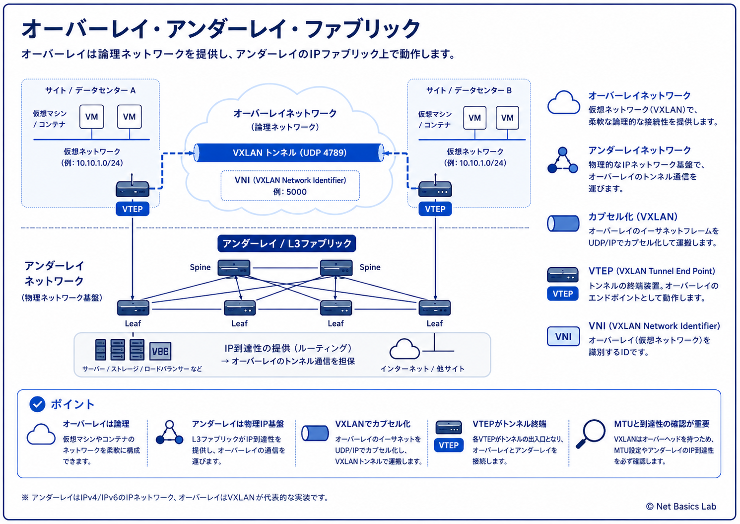 オーバーレイ・アンダーレイ・ファブリックを示す図