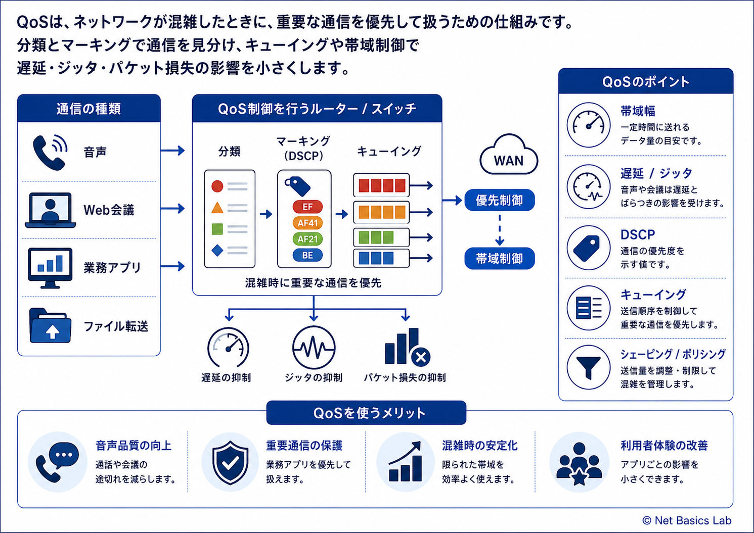 QoSの基礎を示す図