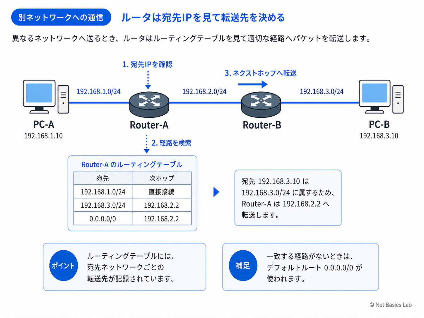 ルーティングの基礎を示す図