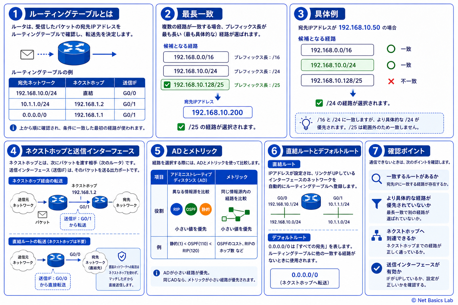 ルーティングテーブルと最長一致を示す図