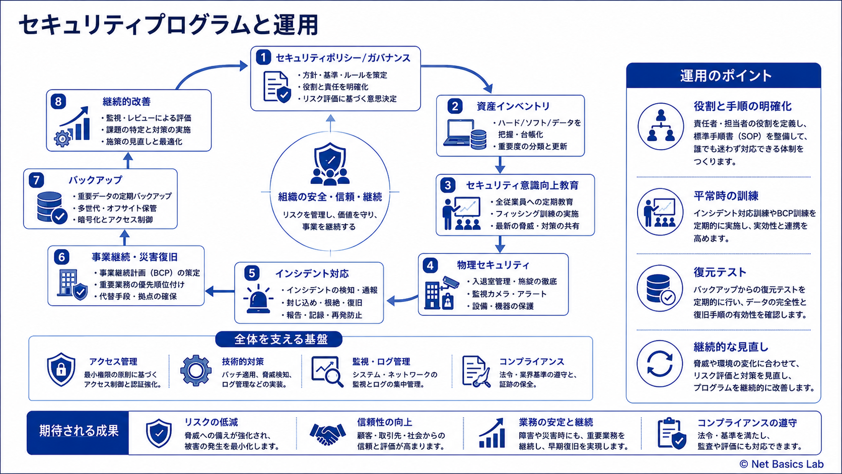 セキュリティプログラムと運用を示す図