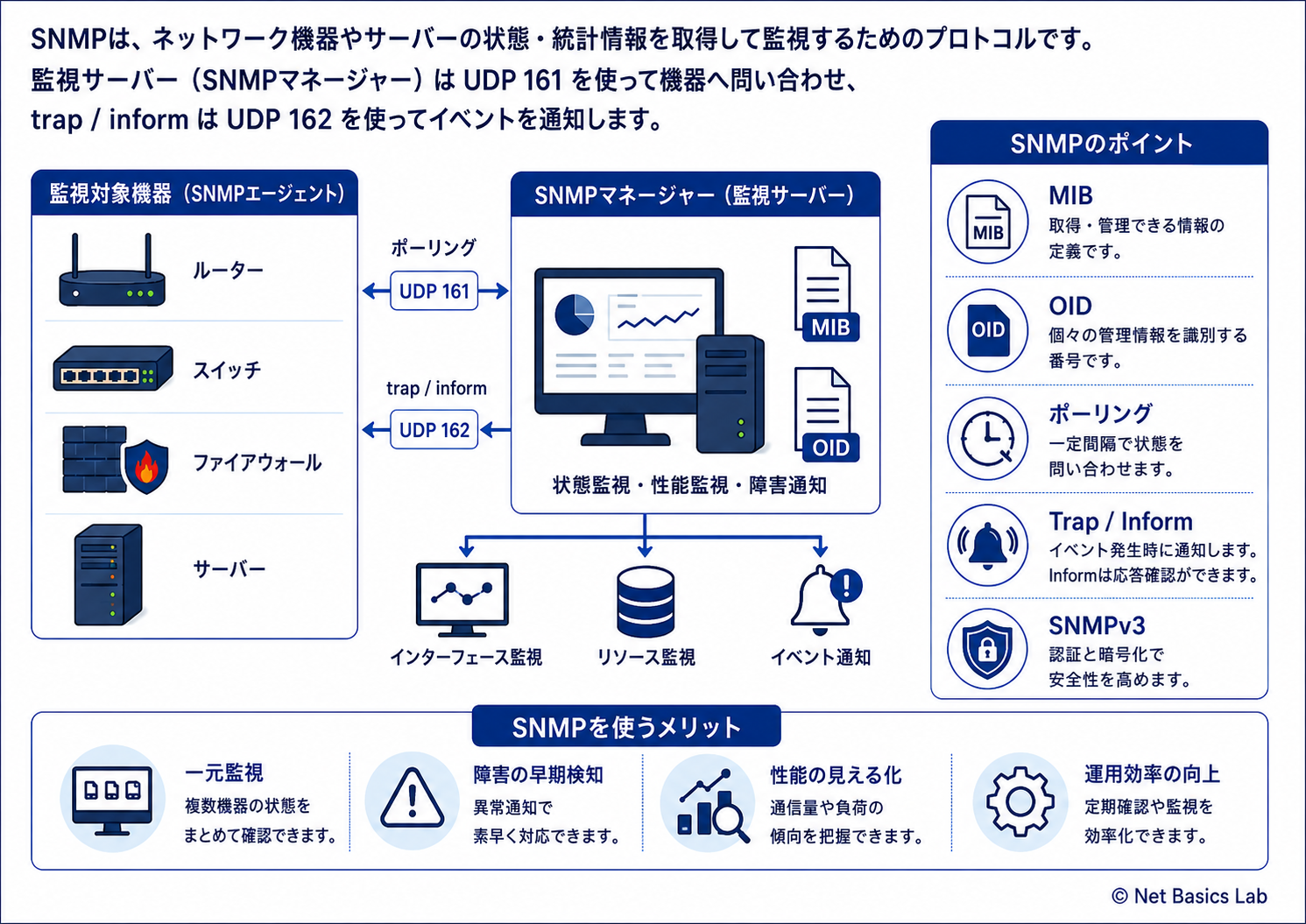 SNMPの基礎を示す図