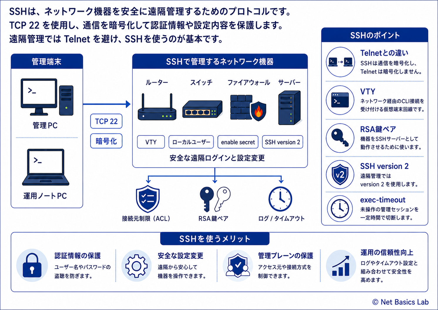 SSHと安全な機器管理を示す図