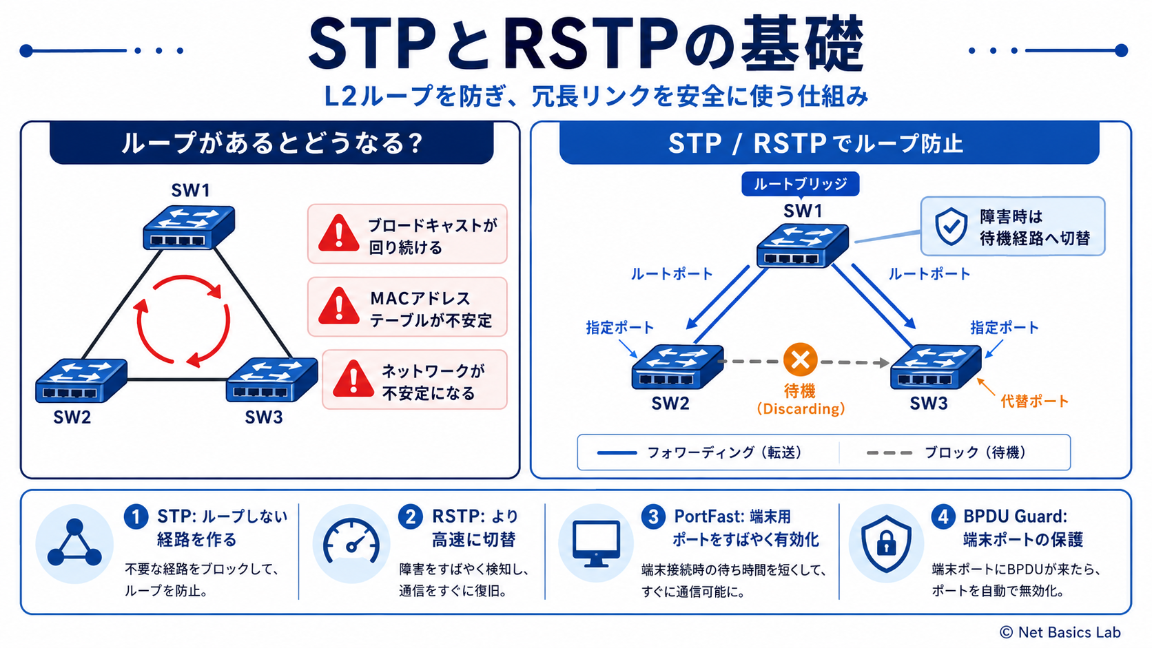 STPとRSTPの基礎を示す図