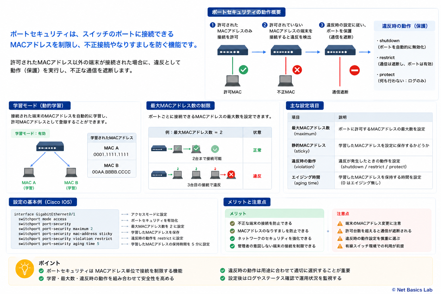ポートセキュリティを示す図