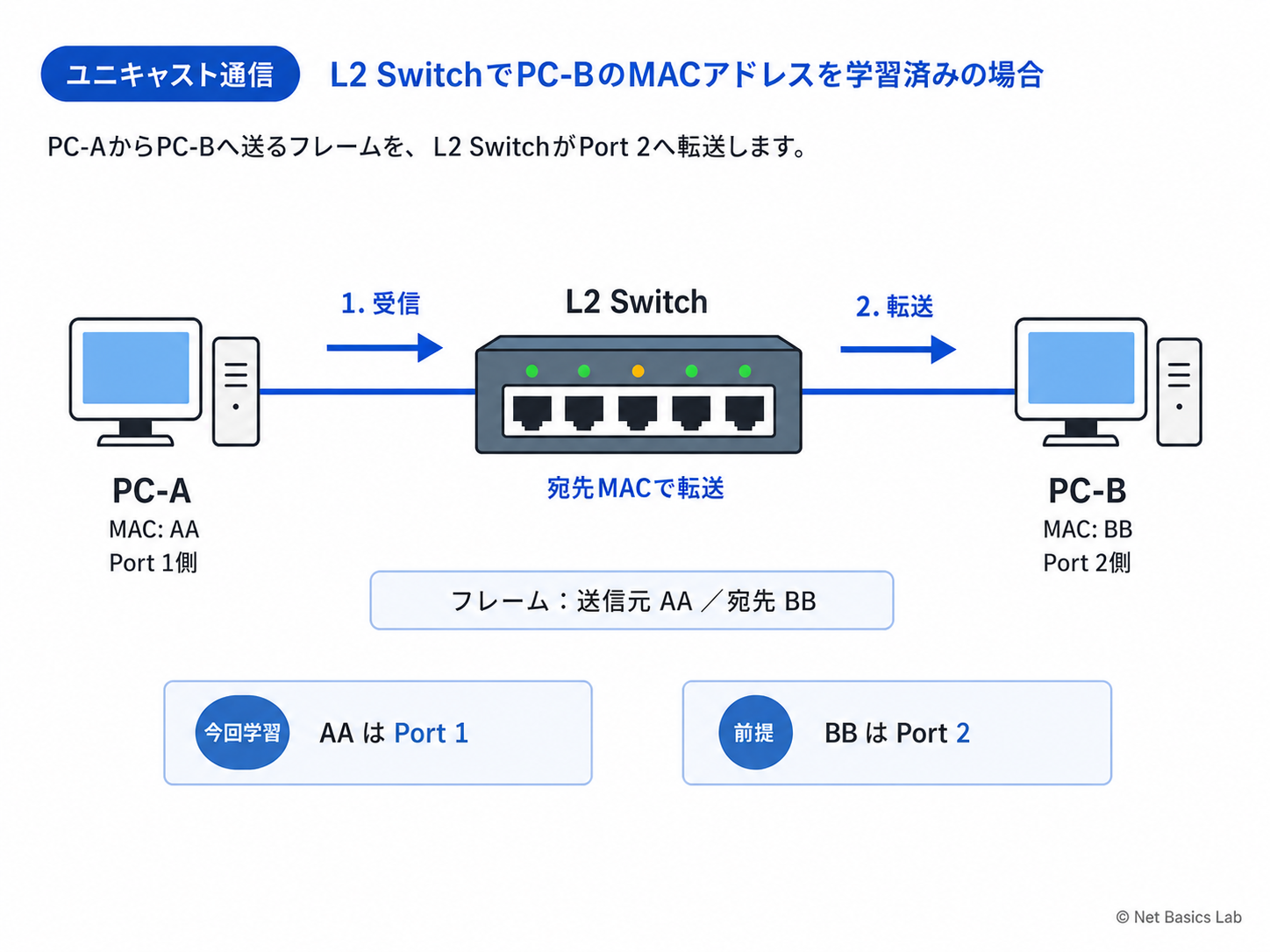 スイッチングの基礎を示す図
