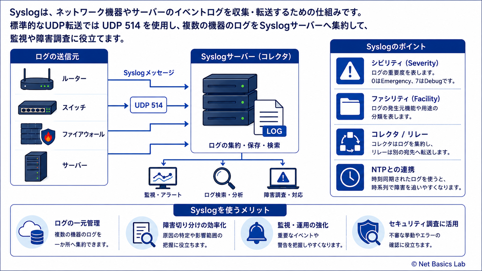 Syslogの基礎を示す図