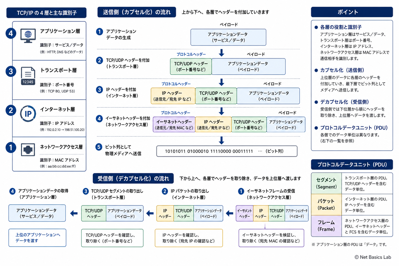 TCP/IPとカプセル化の基礎を示す図
