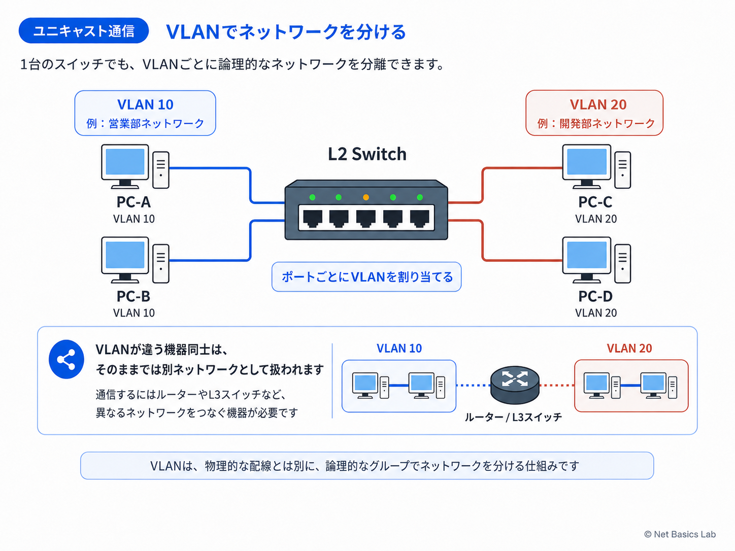 VLANの基礎を示す図