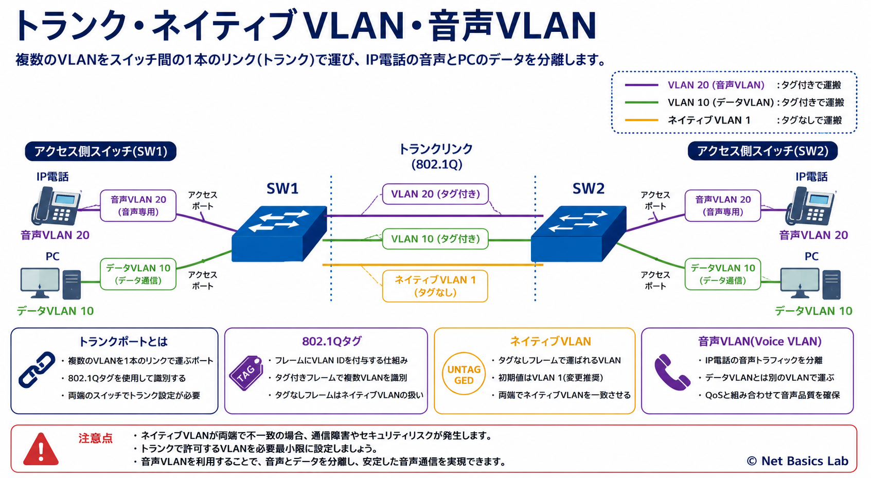 トランク・ネイティブVLAN・音声VLANを示す図