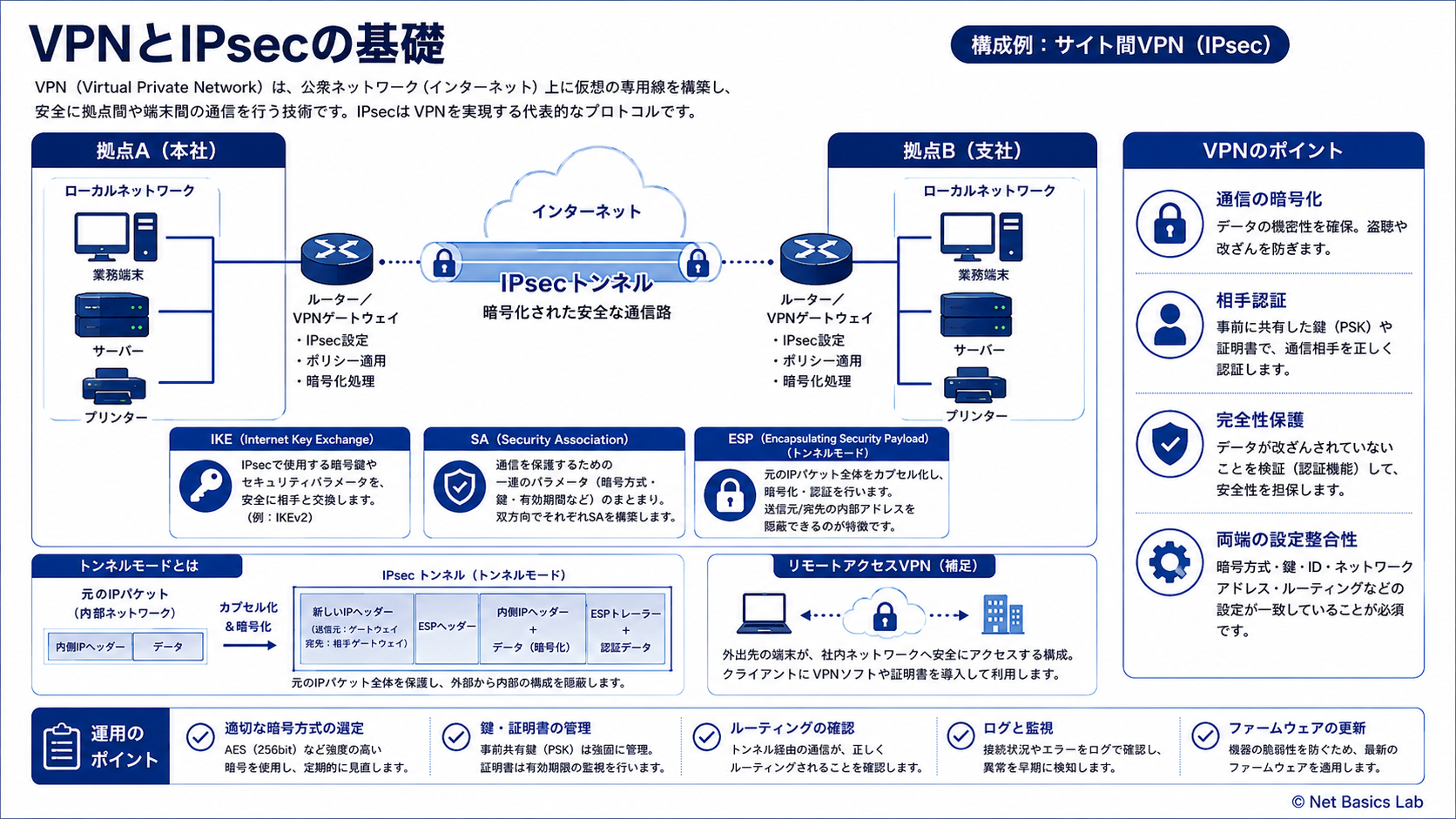 VPNとIPsecの基礎を示す図