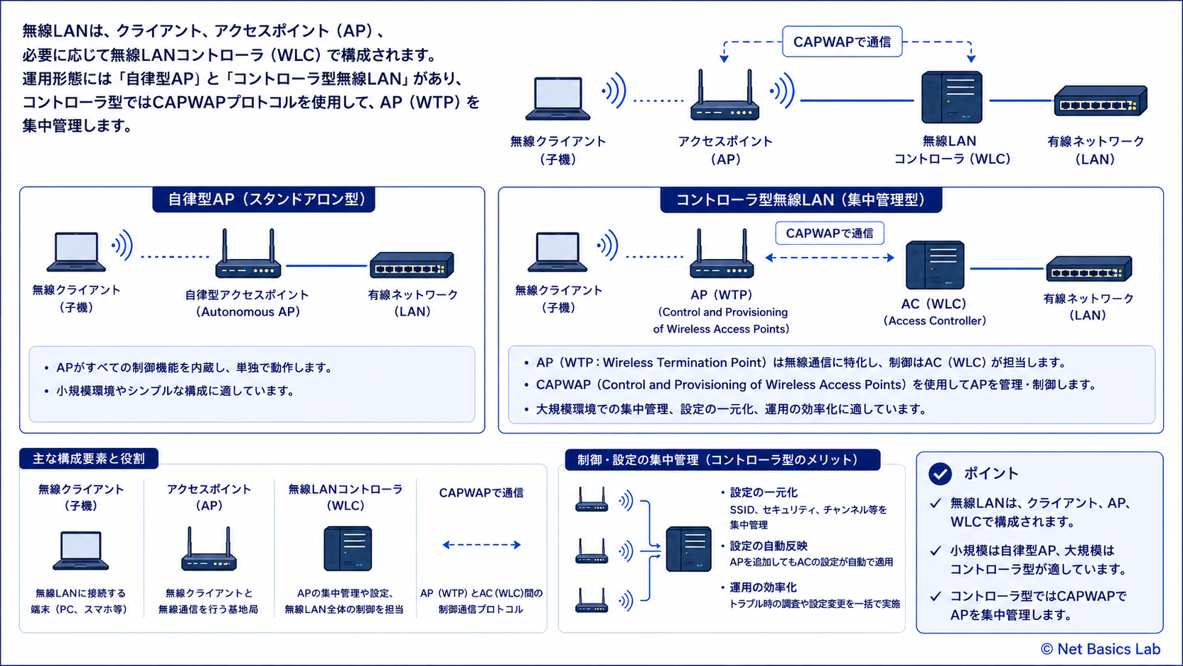 無線LANの構成要素を示す図