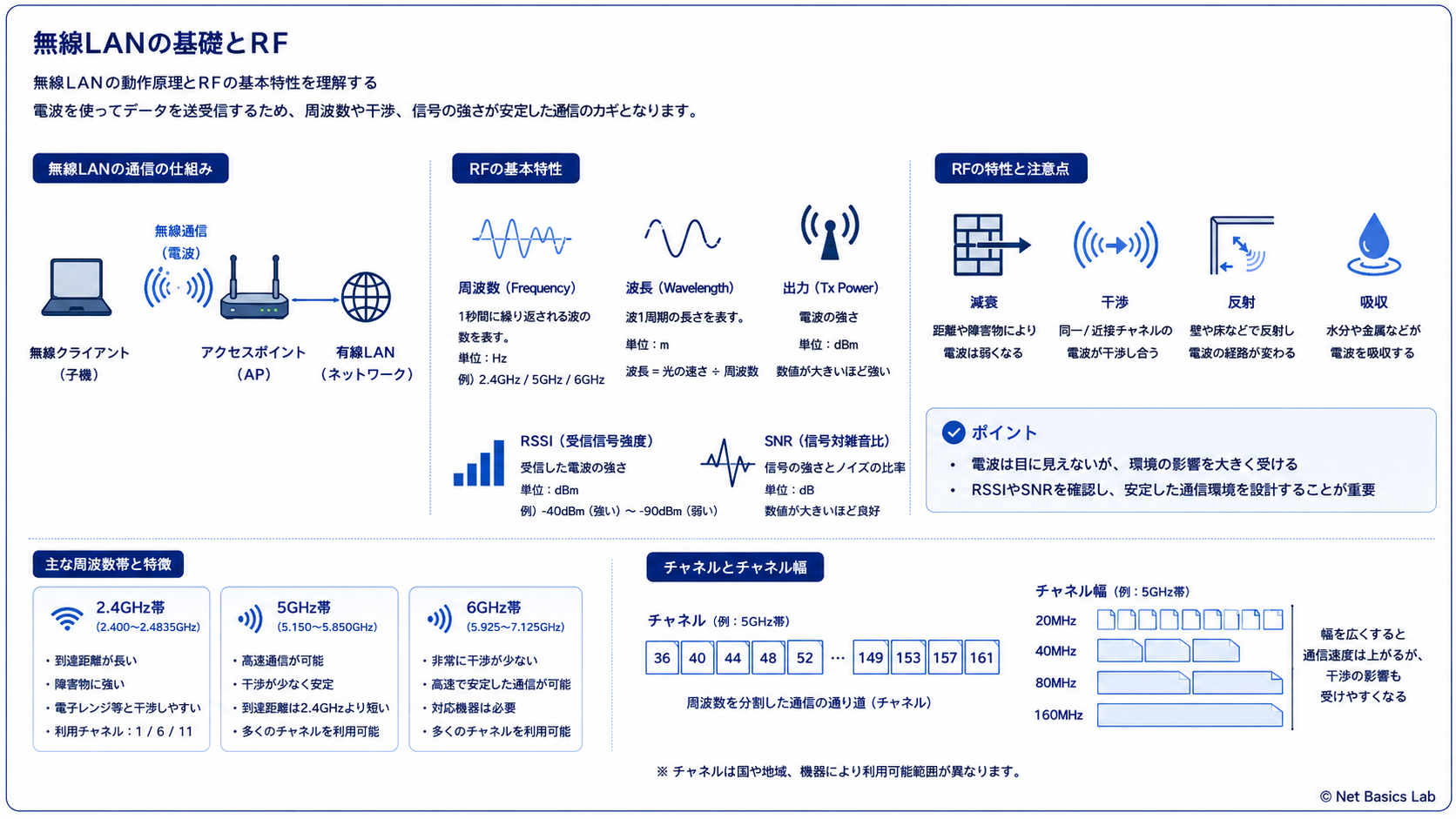 無線LANの基礎とRFを示す図